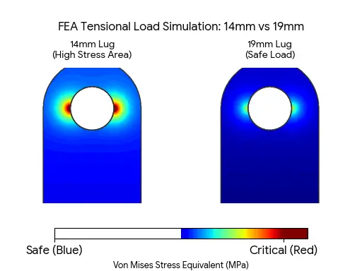 FEA Stress Distribution Comparison 14mm vs 19mm